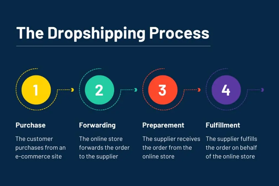 How To Get Custom Packaging For Dropshipping